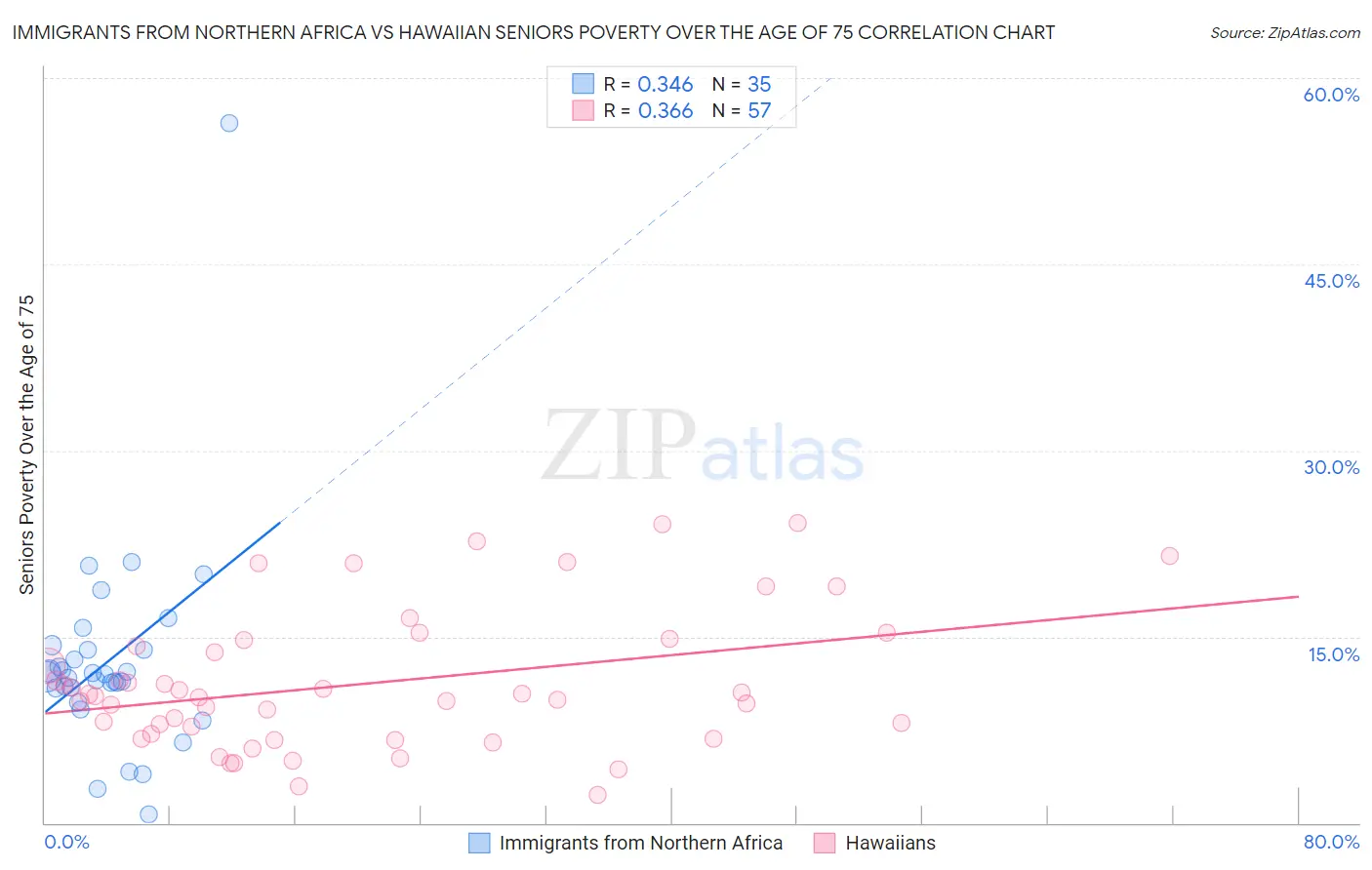 Immigrants from Northern Africa vs Hawaiian Seniors Poverty Over the Age of 75