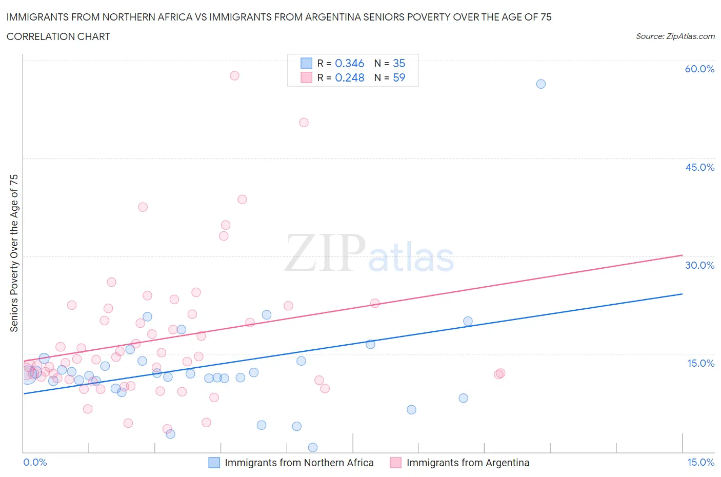 Immigrants from Northern Africa vs Immigrants from Argentina Seniors Poverty Over the Age of 75
