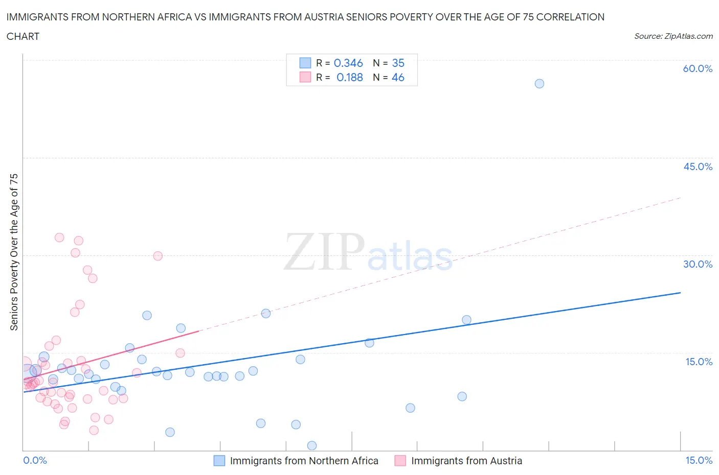 Immigrants from Northern Africa vs Immigrants from Austria Seniors Poverty Over the Age of 75