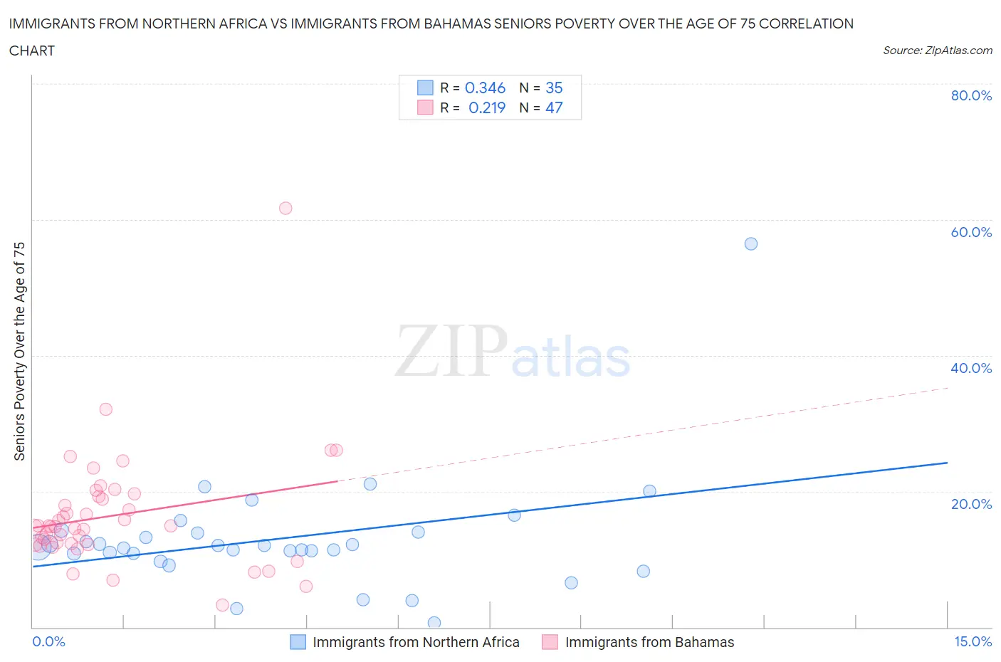 Immigrants from Northern Africa vs Immigrants from Bahamas Seniors Poverty Over the Age of 75