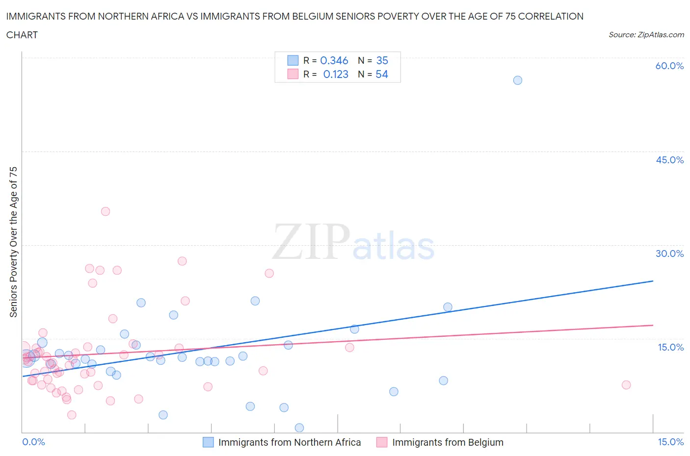 Immigrants from Northern Africa vs Immigrants from Belgium Seniors Poverty Over the Age of 75