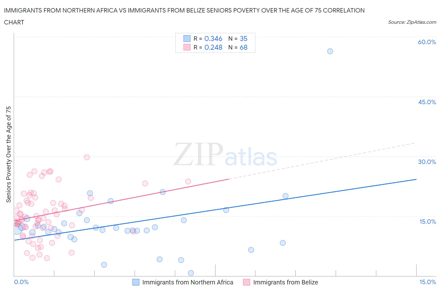 Immigrants from Northern Africa vs Immigrants from Belize Seniors Poverty Over the Age of 75