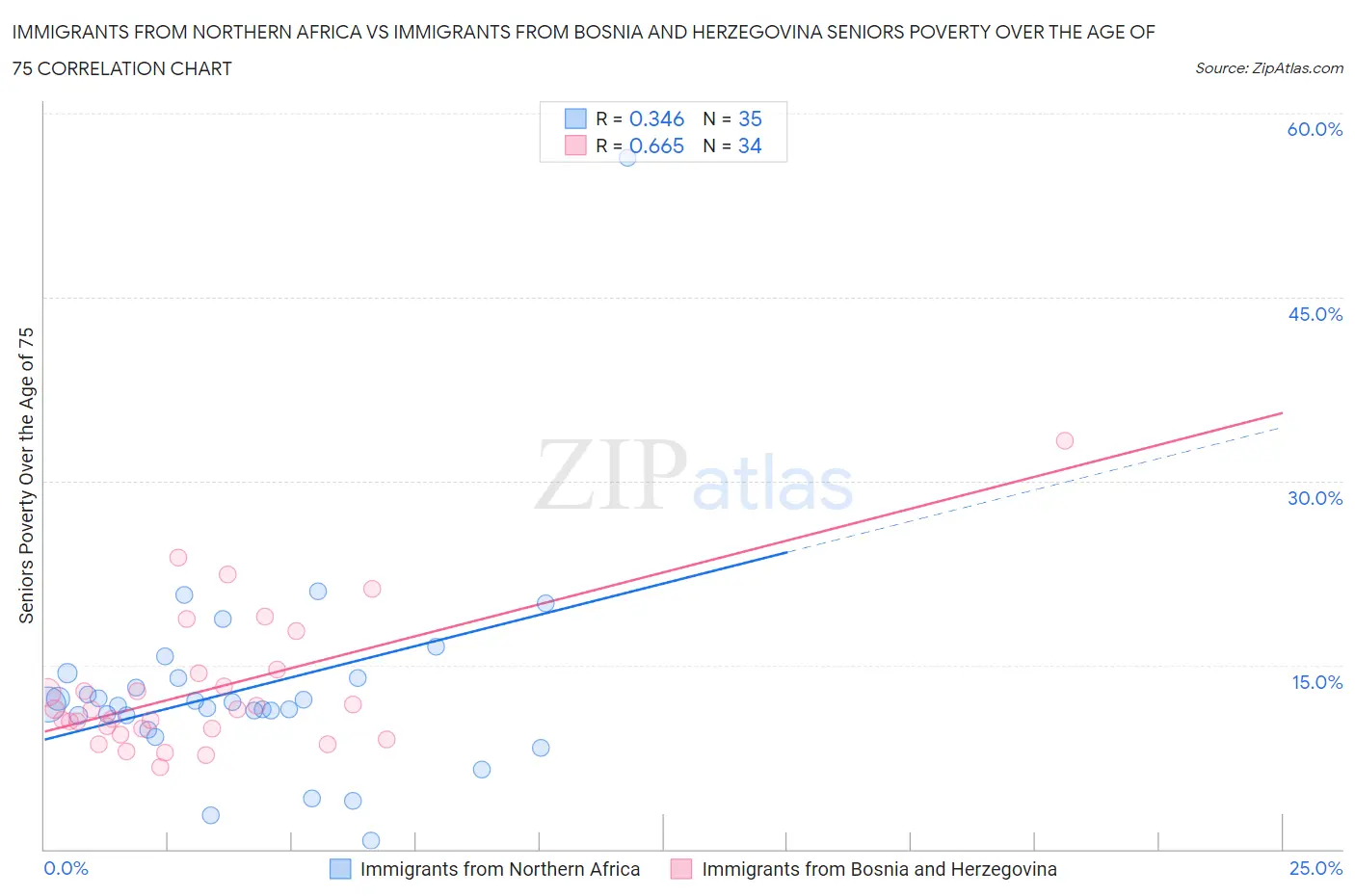 Immigrants from Northern Africa vs Immigrants from Bosnia and Herzegovina Seniors Poverty Over the Age of 75