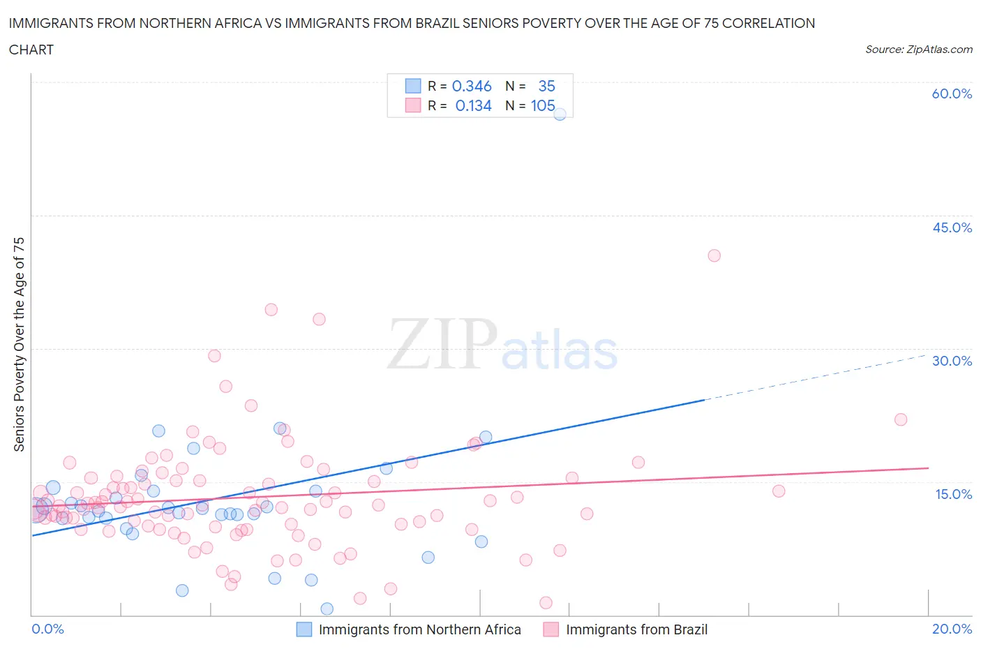 Immigrants from Northern Africa vs Immigrants from Brazil Seniors Poverty Over the Age of 75