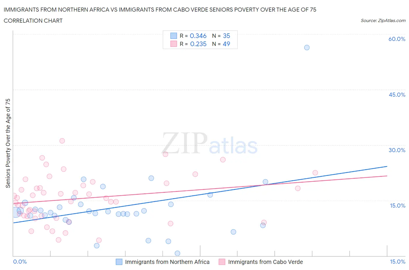 Immigrants from Northern Africa vs Immigrants from Cabo Verde Seniors Poverty Over the Age of 75