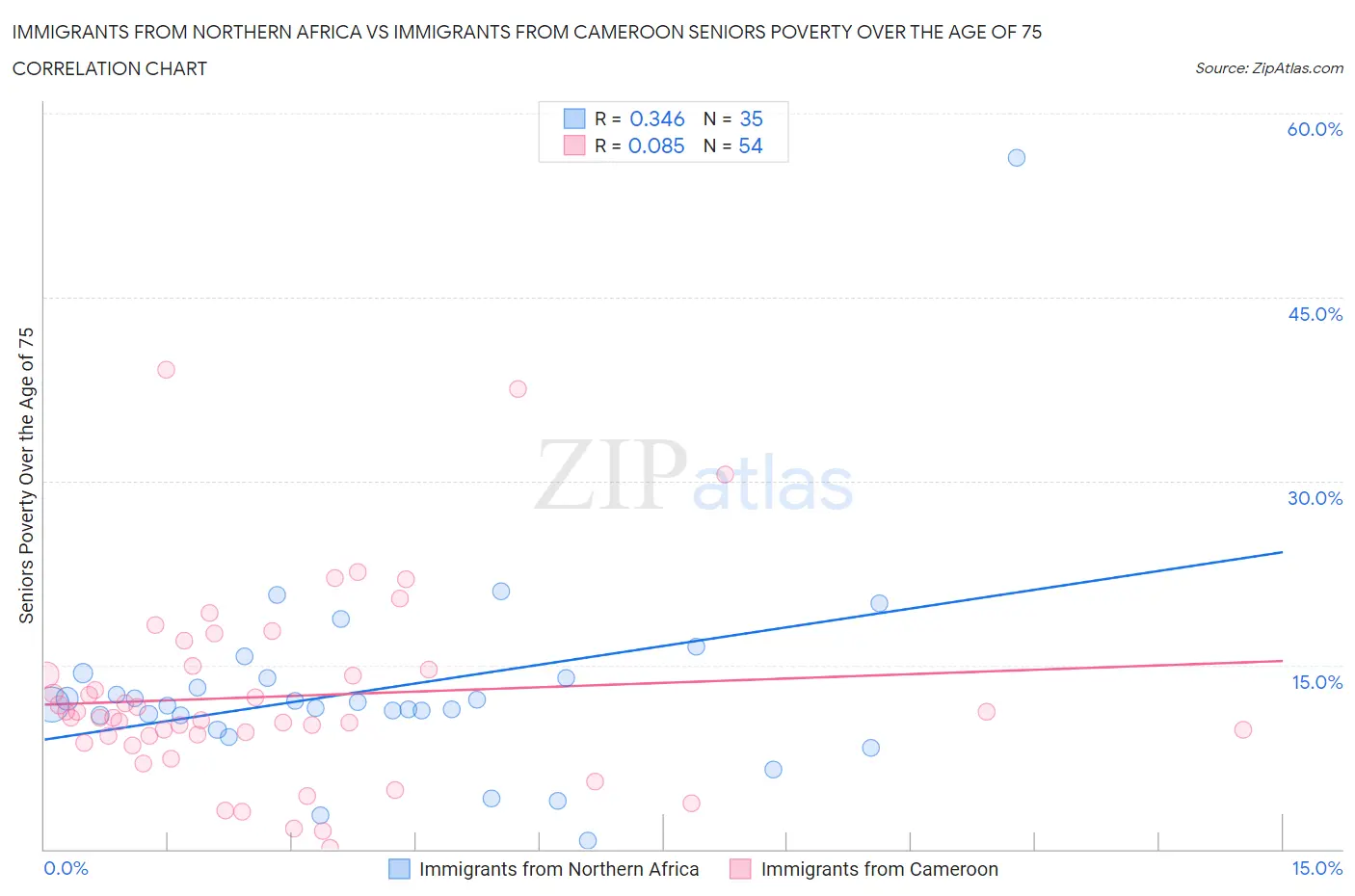 Immigrants from Northern Africa vs Immigrants from Cameroon Seniors Poverty Over the Age of 75