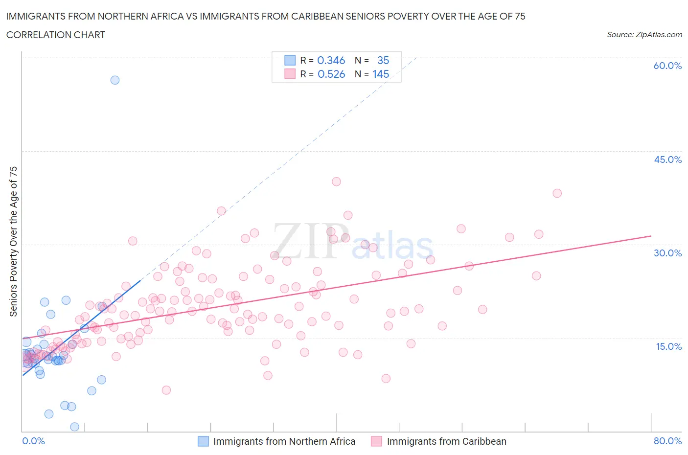 Immigrants from Northern Africa vs Immigrants from Caribbean Seniors Poverty Over the Age of 75