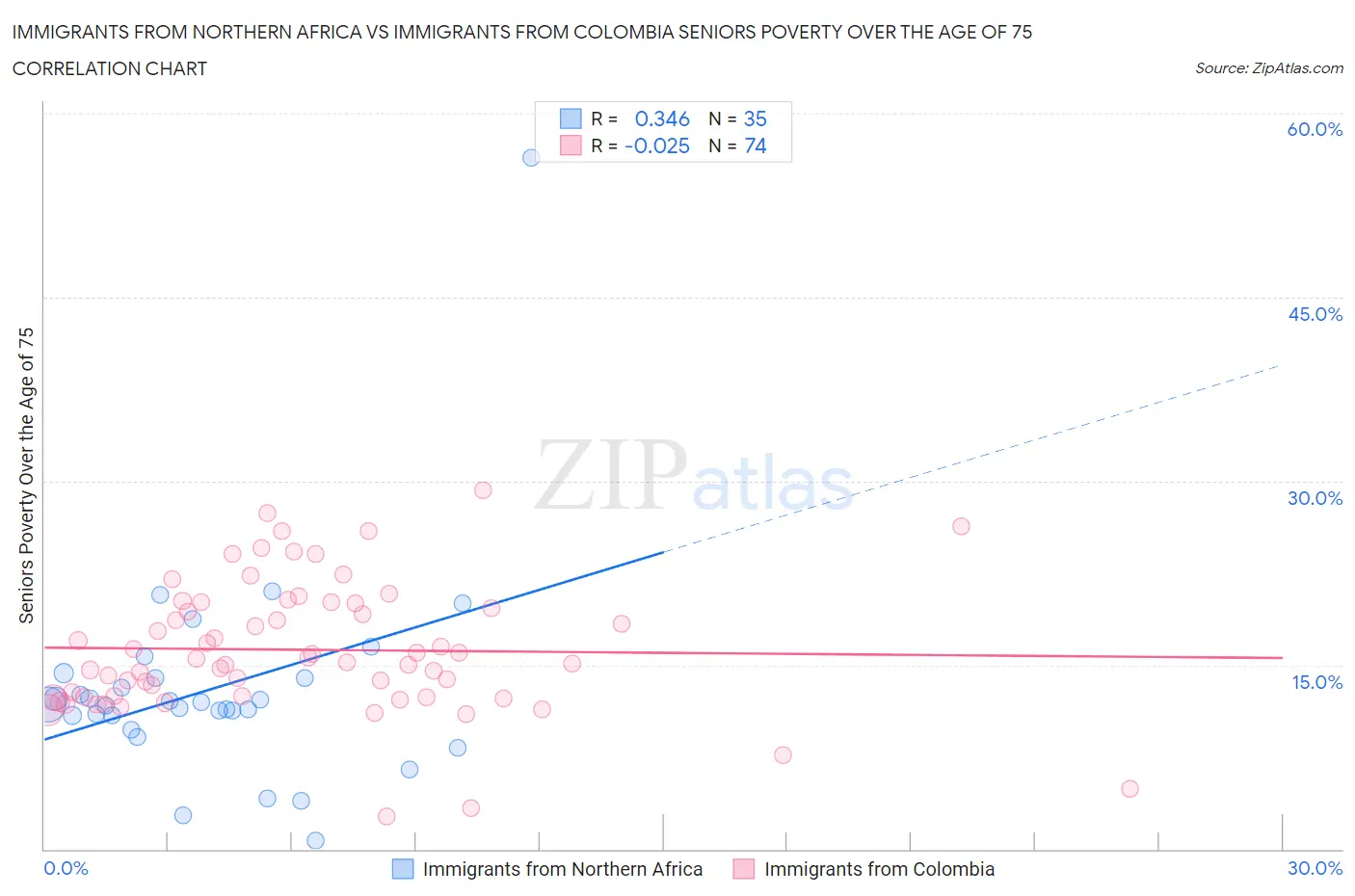 Immigrants from Northern Africa vs Immigrants from Colombia Seniors Poverty Over the Age of 75