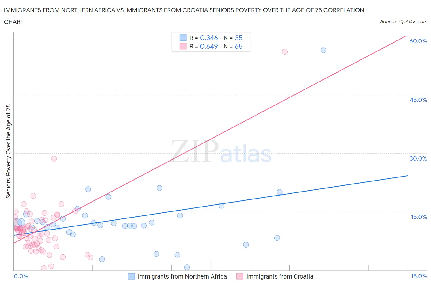 Immigrants from Northern Africa vs Immigrants from Croatia Seniors Poverty Over the Age of 75