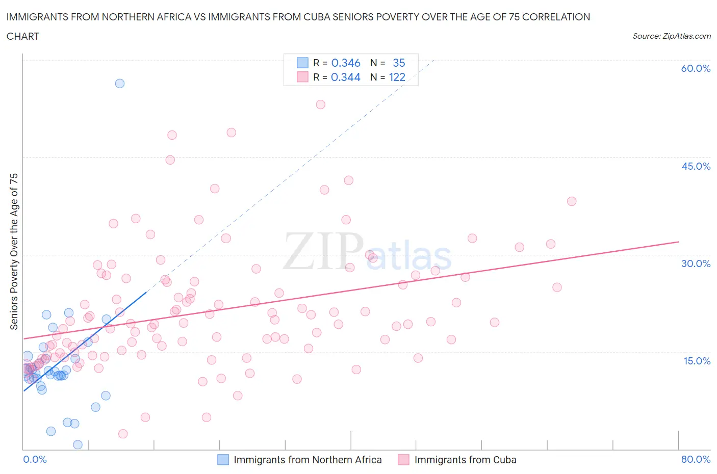 Immigrants from Northern Africa vs Immigrants from Cuba Seniors Poverty Over the Age of 75