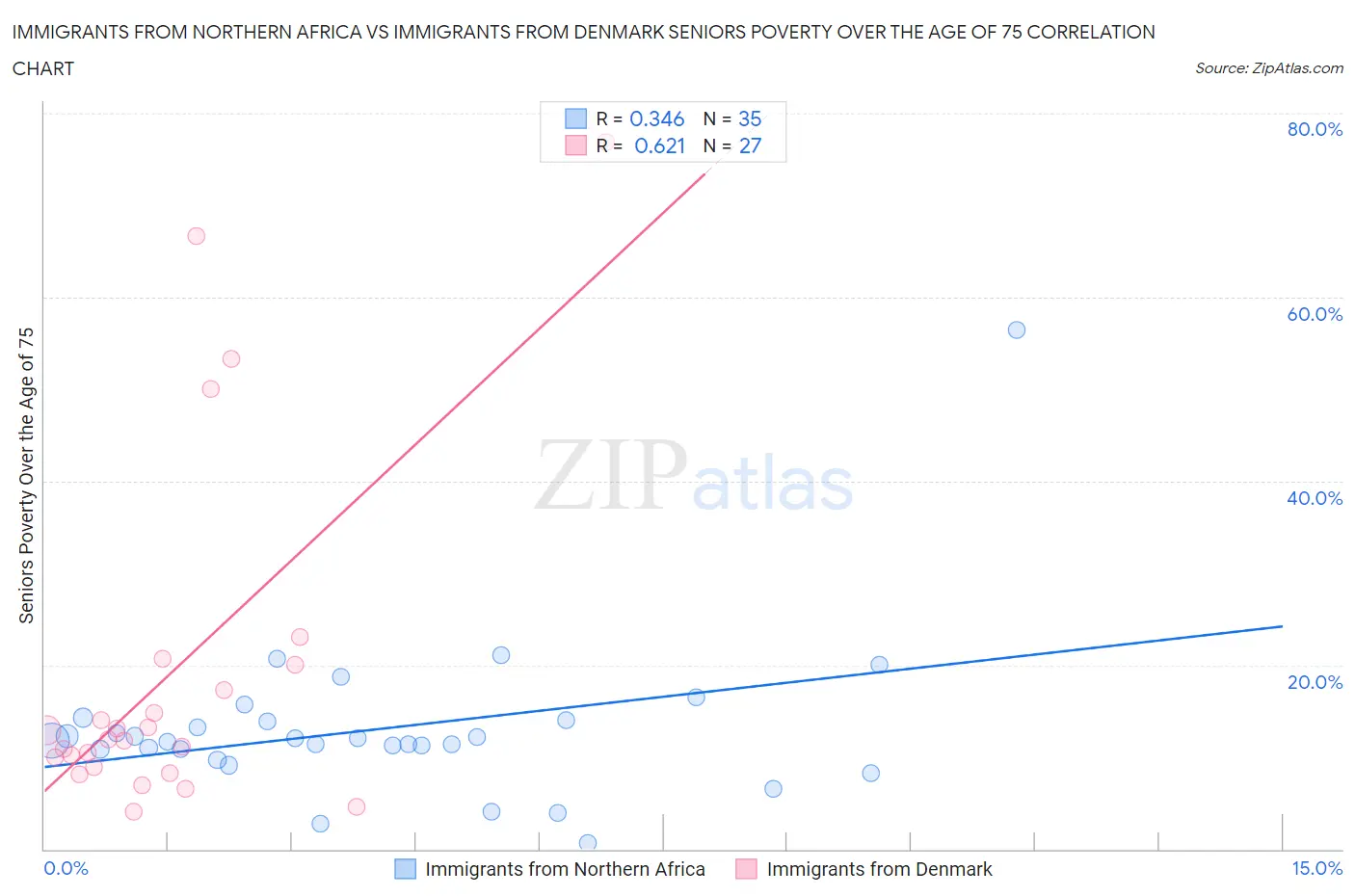 Immigrants from Northern Africa vs Immigrants from Denmark Seniors Poverty Over the Age of 75