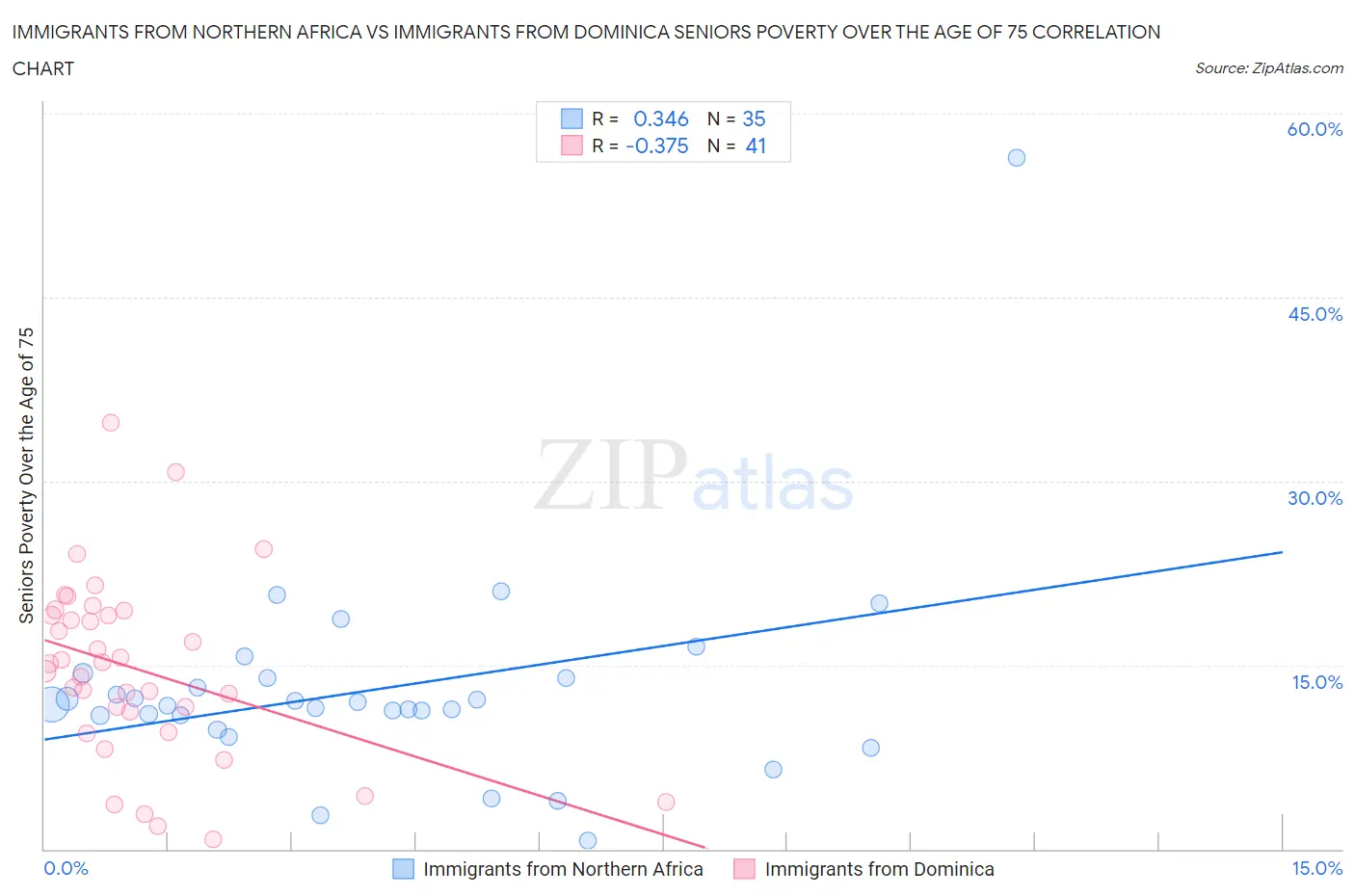 Immigrants from Northern Africa vs Immigrants from Dominica Seniors Poverty Over the Age of 75