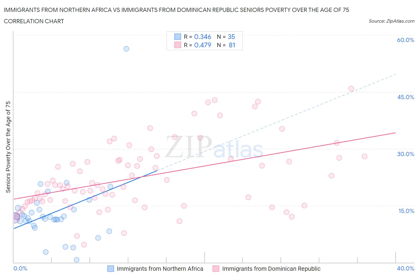 Immigrants from Northern Africa vs Immigrants from Dominican Republic Seniors Poverty Over the Age of 75