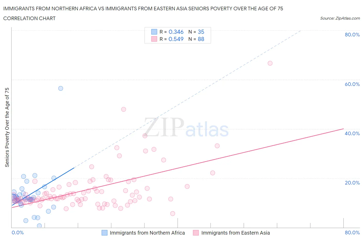 Immigrants from Northern Africa vs Immigrants from Eastern Asia Seniors Poverty Over the Age of 75