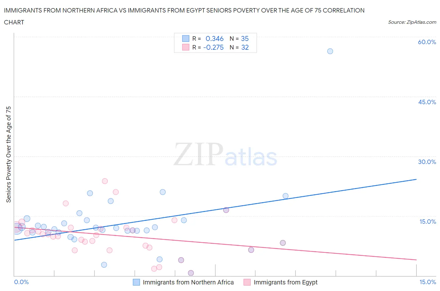 Immigrants from Northern Africa vs Immigrants from Egypt Seniors Poverty Over the Age of 75