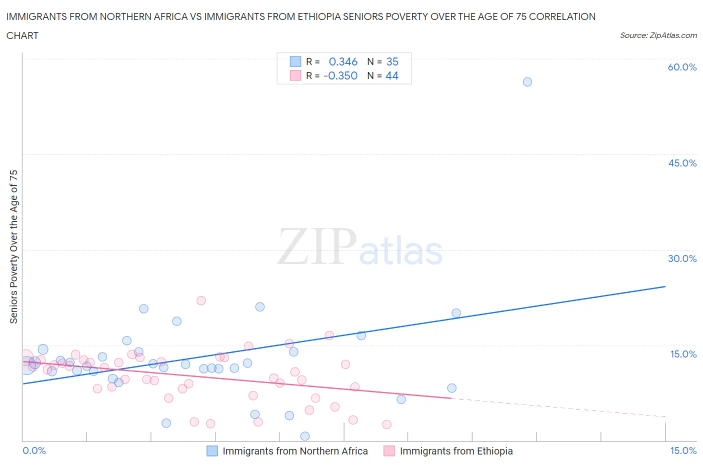 Immigrants from Northern Africa vs Immigrants from Ethiopia Seniors Poverty Over the Age of 75