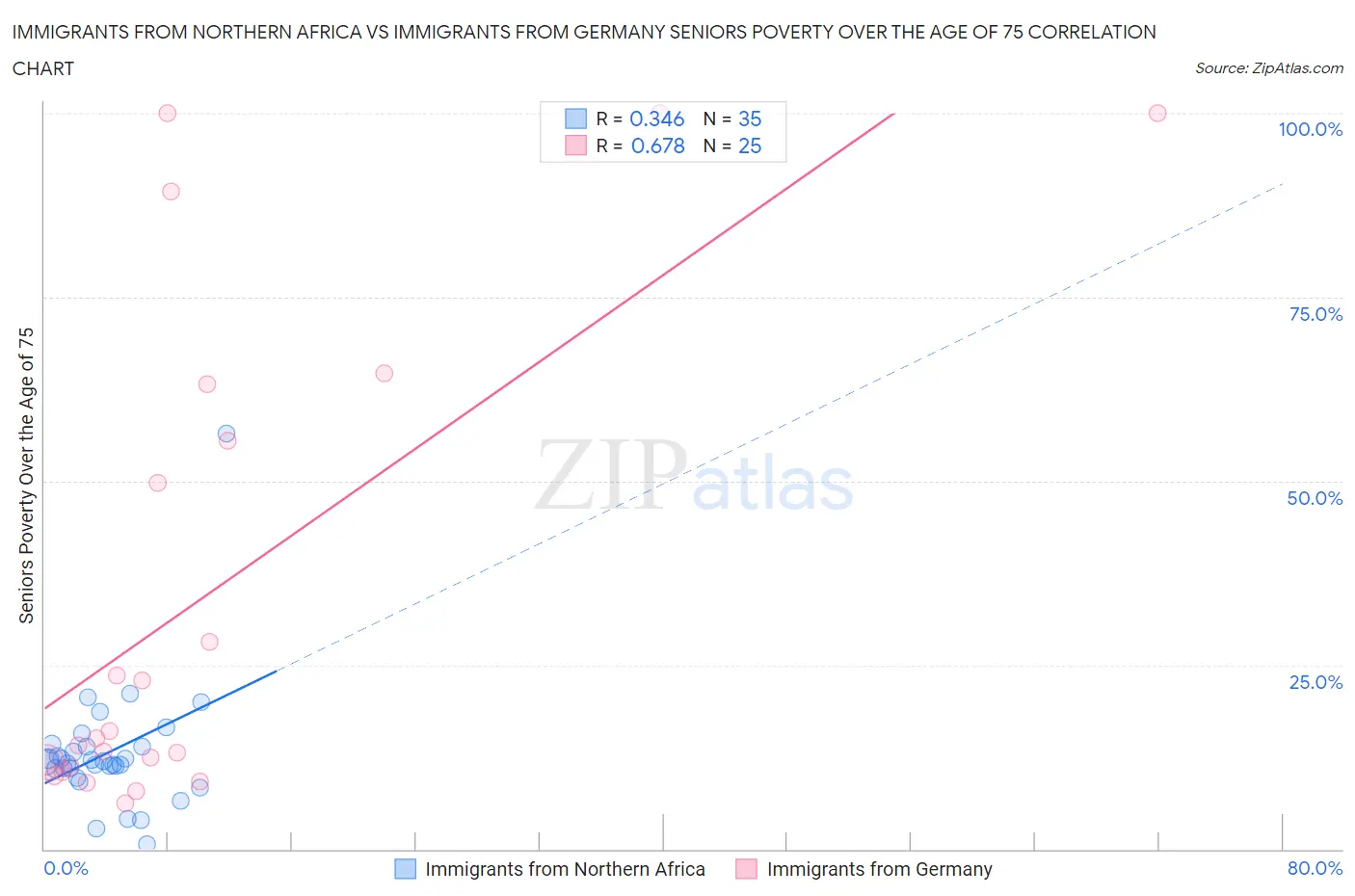 Immigrants from Northern Africa vs Immigrants from Germany Seniors Poverty Over the Age of 75