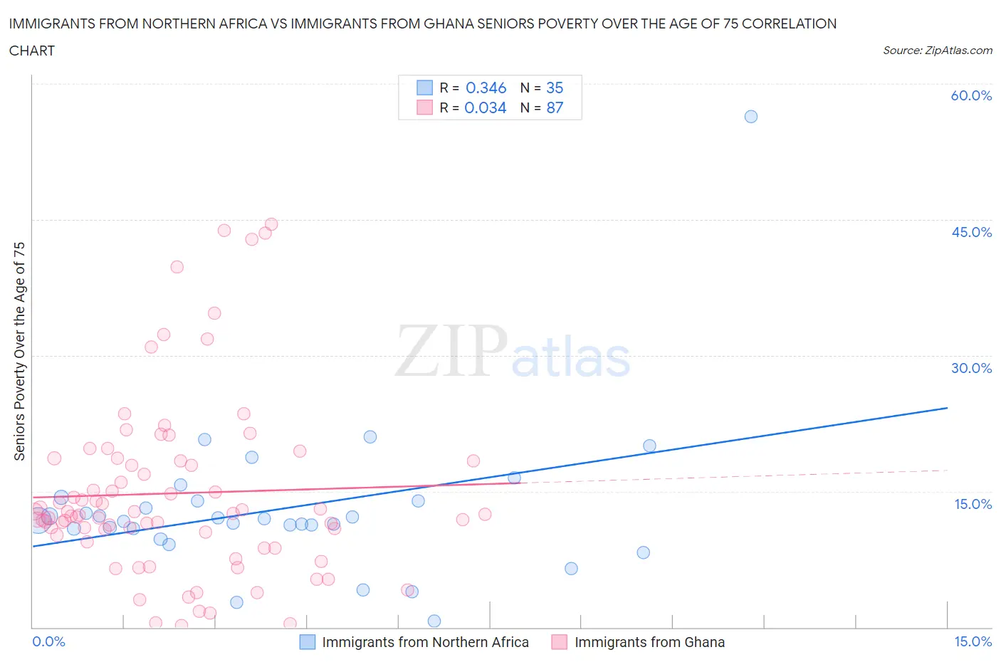 Immigrants from Northern Africa vs Immigrants from Ghana Seniors Poverty Over the Age of 75