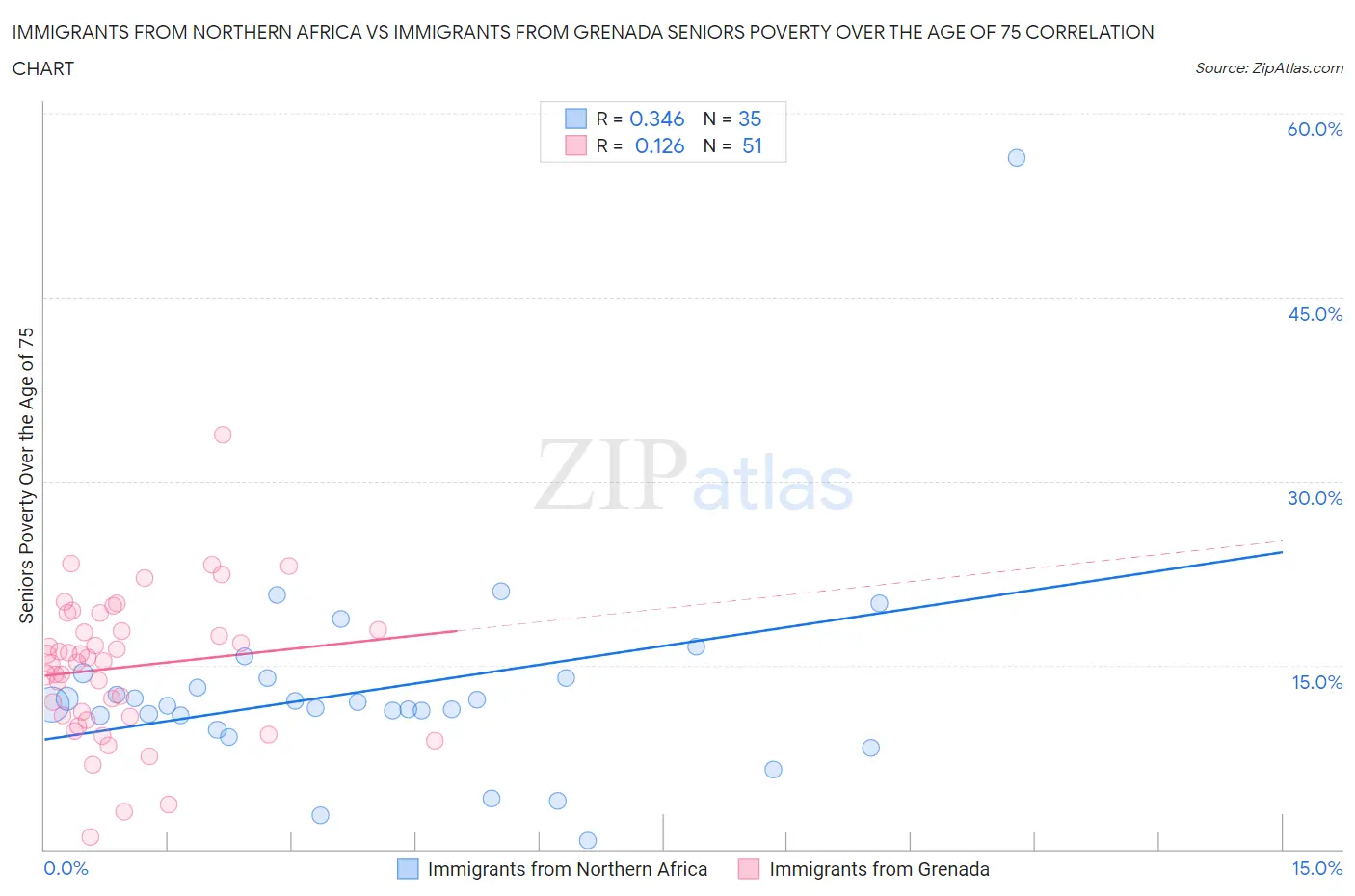 Immigrants from Northern Africa vs Immigrants from Grenada Seniors Poverty Over the Age of 75