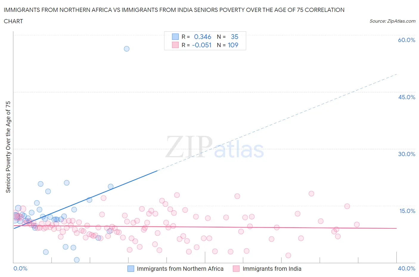 Immigrants from Northern Africa vs Immigrants from India Seniors Poverty Over the Age of 75