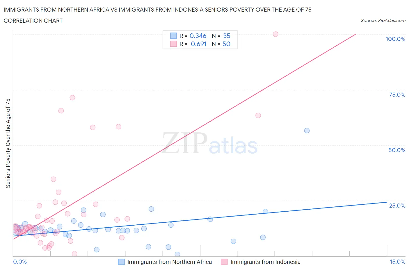 Immigrants from Northern Africa vs Immigrants from Indonesia Seniors Poverty Over the Age of 75