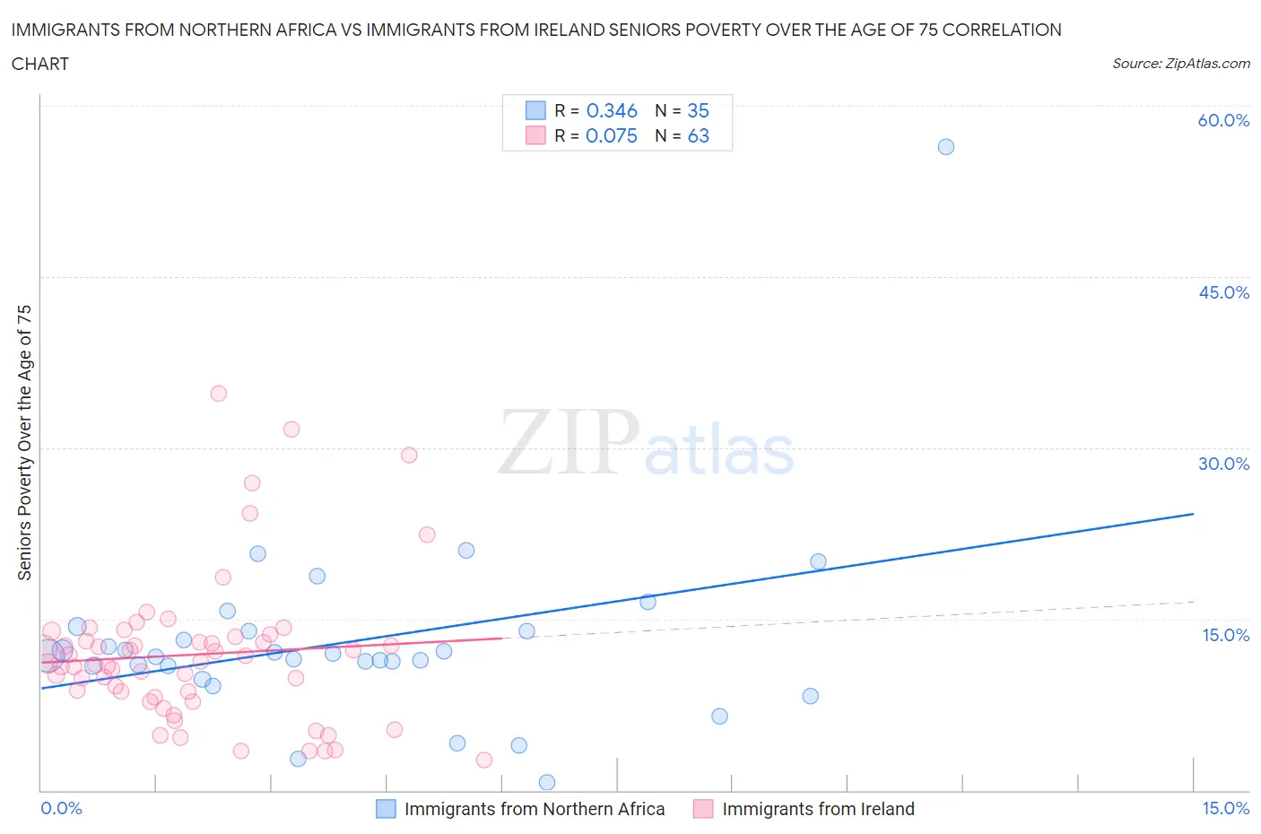 Immigrants from Northern Africa vs Immigrants from Ireland Seniors Poverty Over the Age of 75