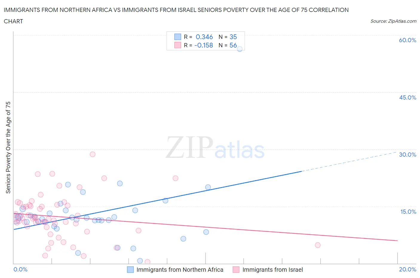 Immigrants from Northern Africa vs Immigrants from Israel Seniors Poverty Over the Age of 75