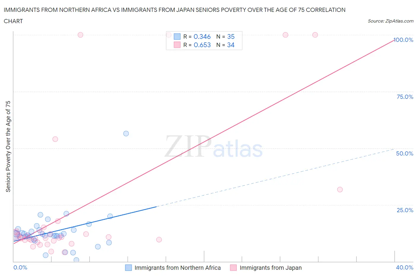 Immigrants from Northern Africa vs Immigrants from Japan Seniors Poverty Over the Age of 75