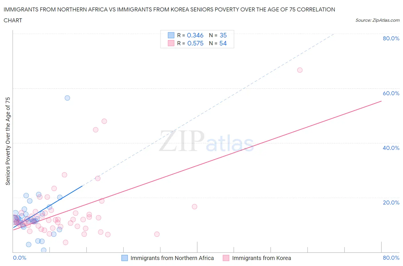 Immigrants from Northern Africa vs Immigrants from Korea Seniors Poverty Over the Age of 75
