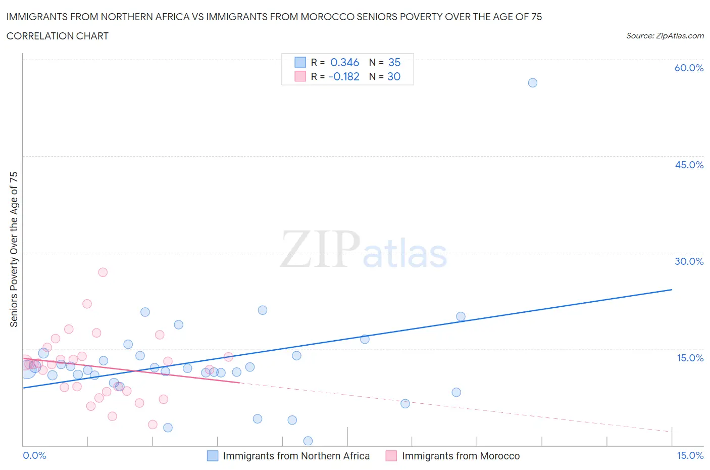 Immigrants from Northern Africa vs Immigrants from Morocco Seniors Poverty Over the Age of 75