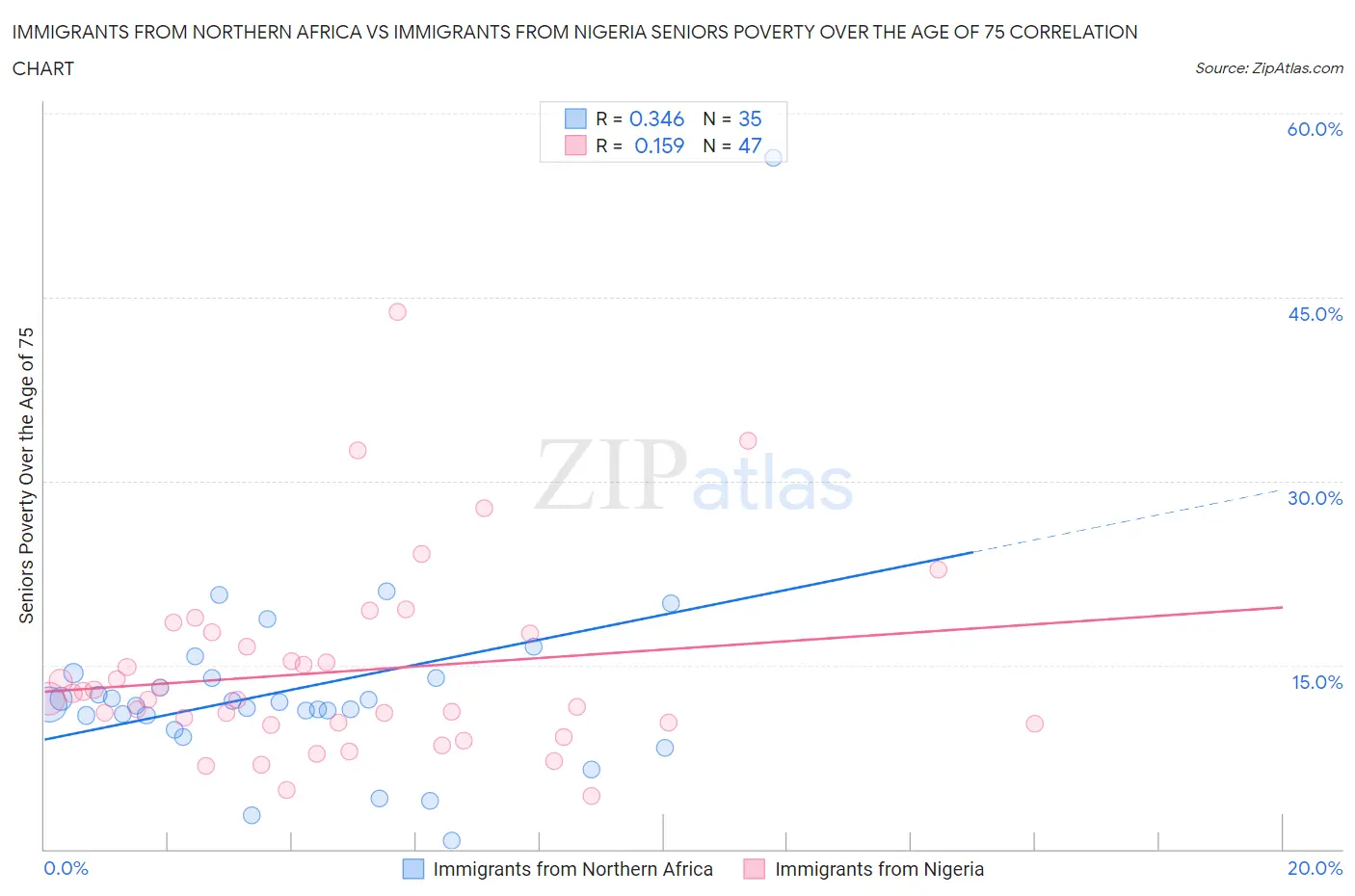 Immigrants from Northern Africa vs Immigrants from Nigeria Seniors Poverty Over the Age of 75