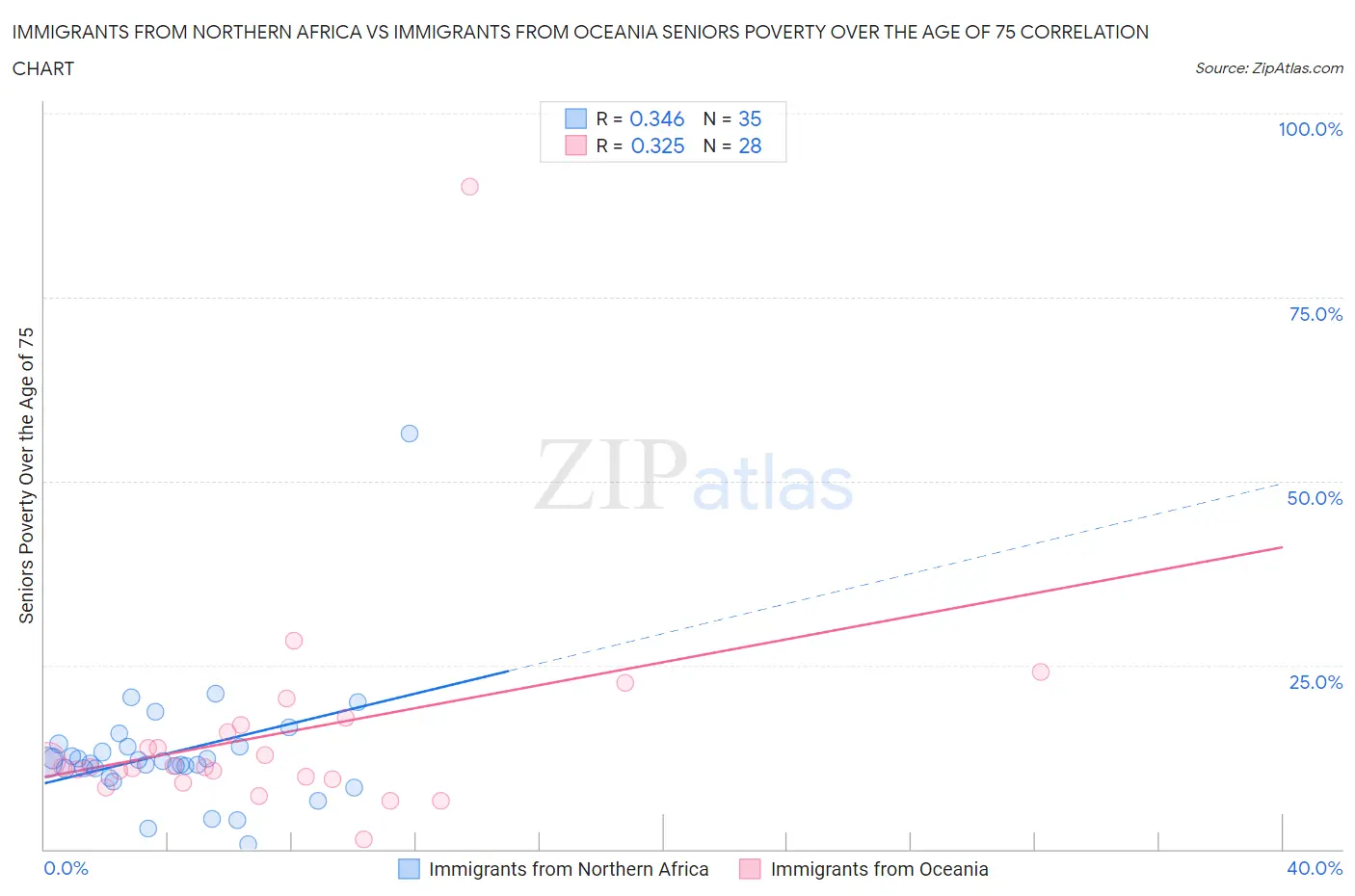 Immigrants from Northern Africa vs Immigrants from Oceania Seniors Poverty Over the Age of 75