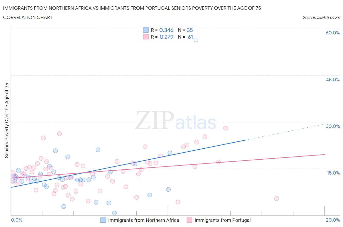 Immigrants from Northern Africa vs Immigrants from Portugal Seniors Poverty Over the Age of 75