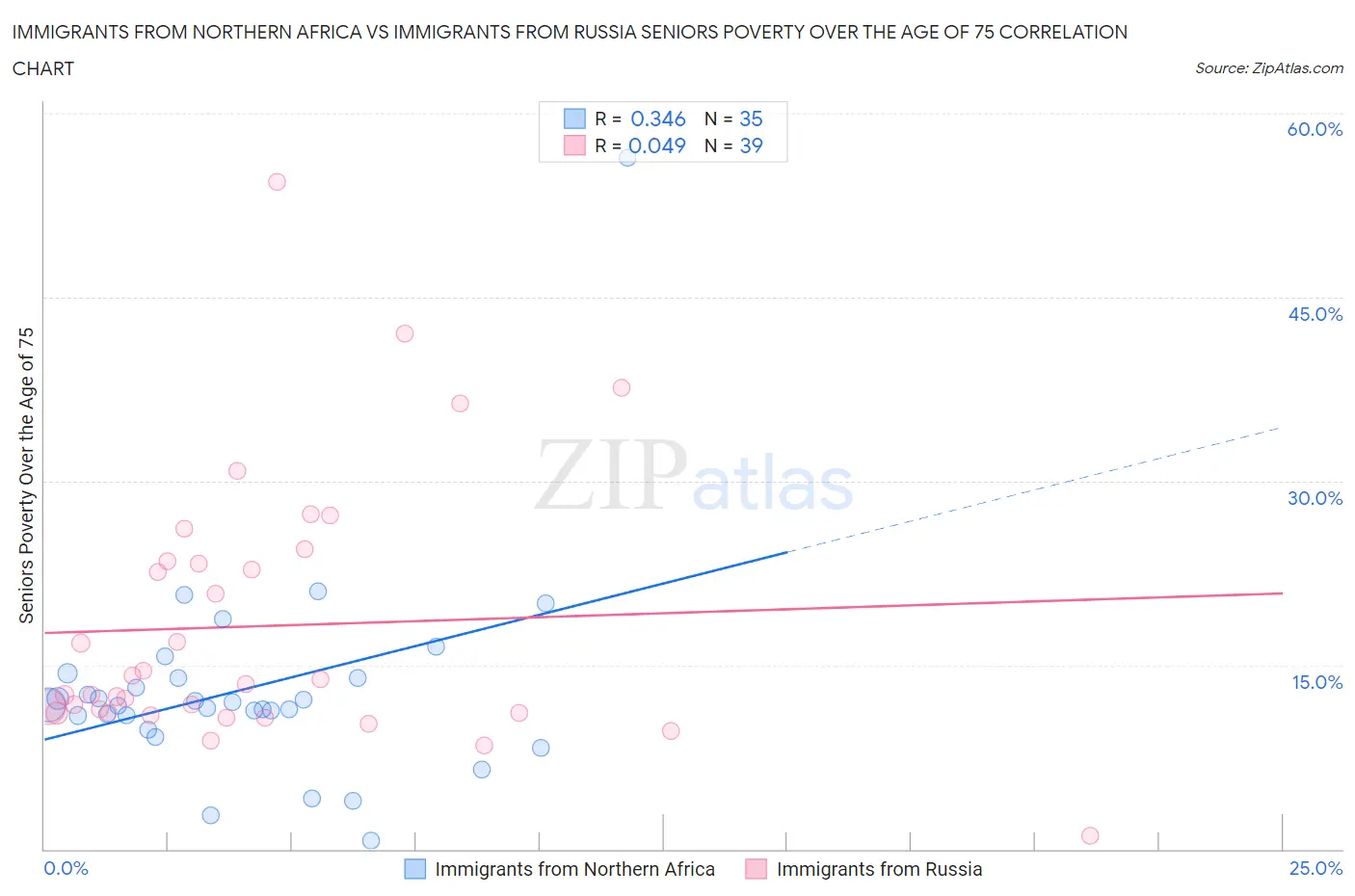 Immigrants from Northern Africa vs Immigrants from Russia Seniors Poverty Over the Age of 75