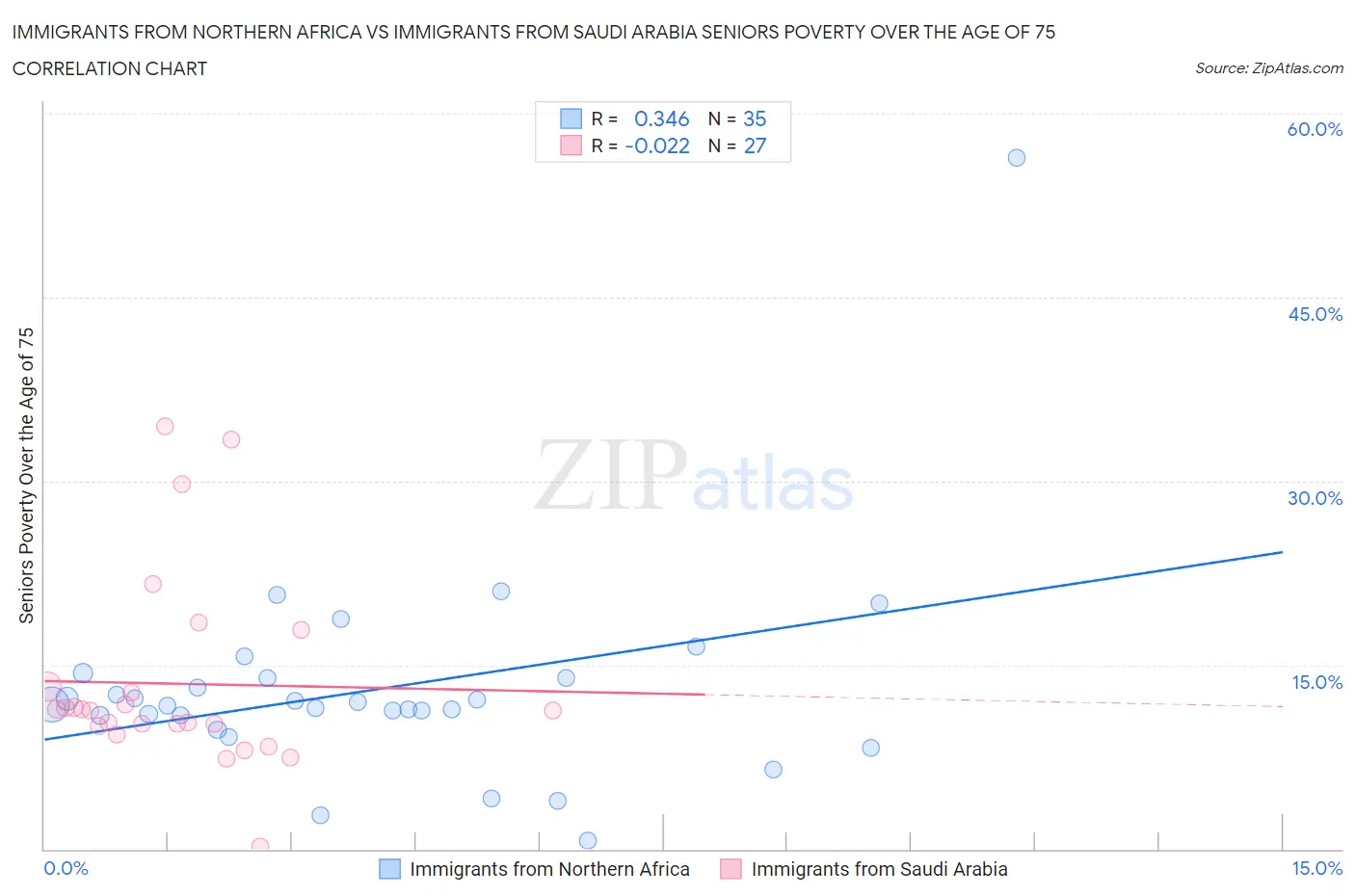 Immigrants from Northern Africa vs Immigrants from Saudi Arabia Seniors Poverty Over the Age of 75