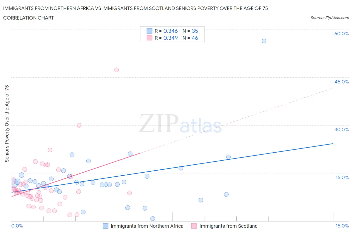 Immigrants from Northern Africa vs Immigrants from Scotland Seniors Poverty Over the Age of 75