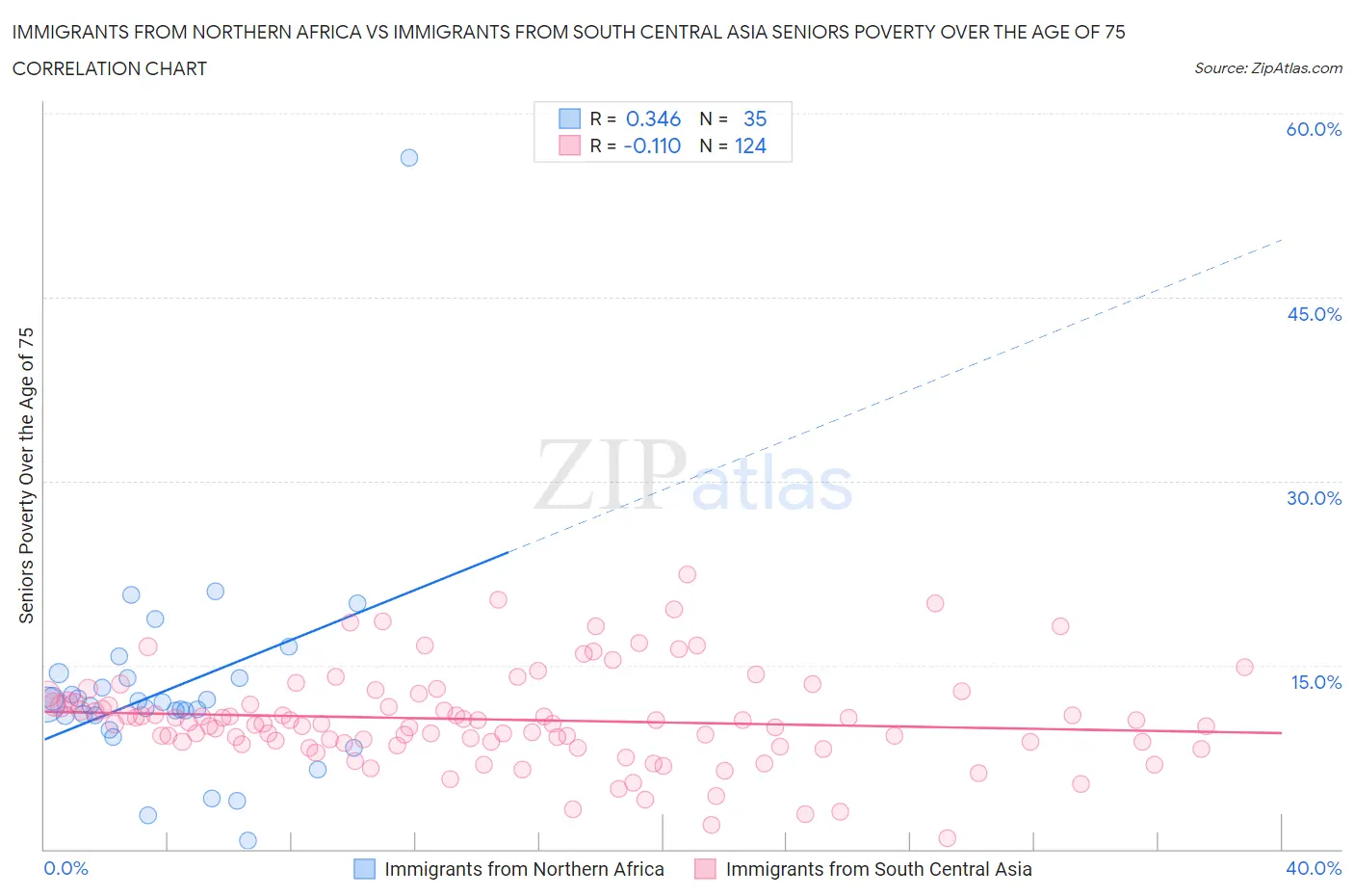 Immigrants from Northern Africa vs Immigrants from South Central Asia Seniors Poverty Over the Age of 75