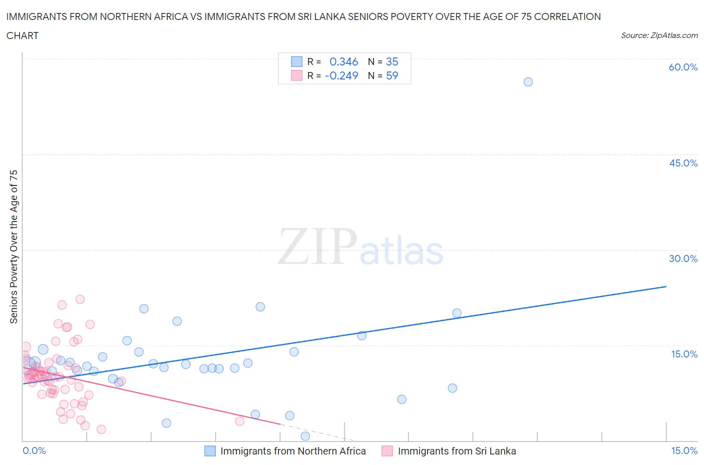 Immigrants from Northern Africa vs Immigrants from Sri Lanka Seniors Poverty Over the Age of 75