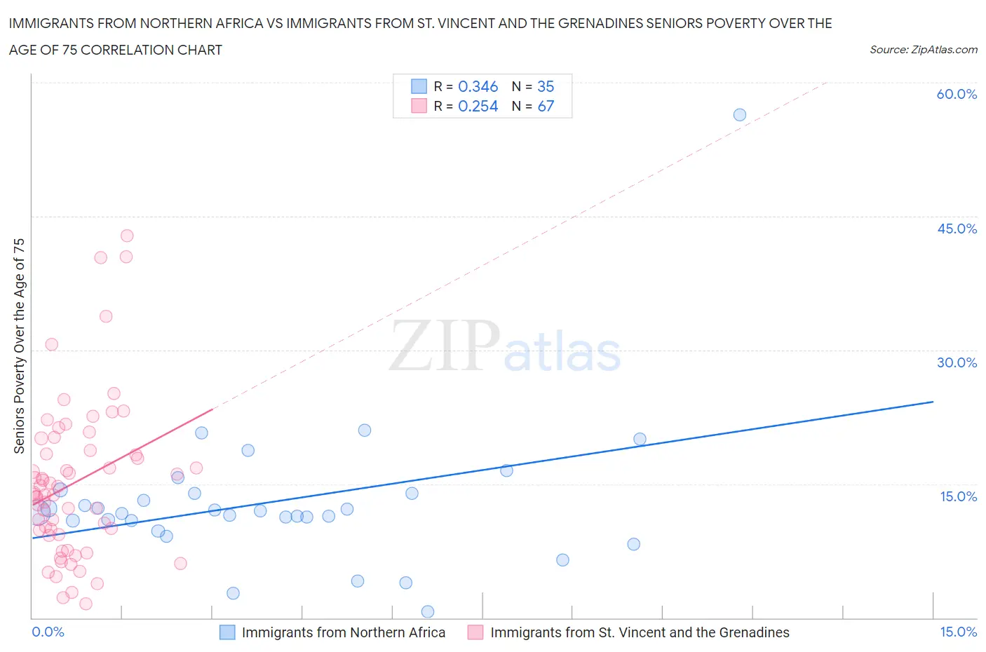 Immigrants from Northern Africa vs Immigrants from St. Vincent and the Grenadines Seniors Poverty Over the Age of 75