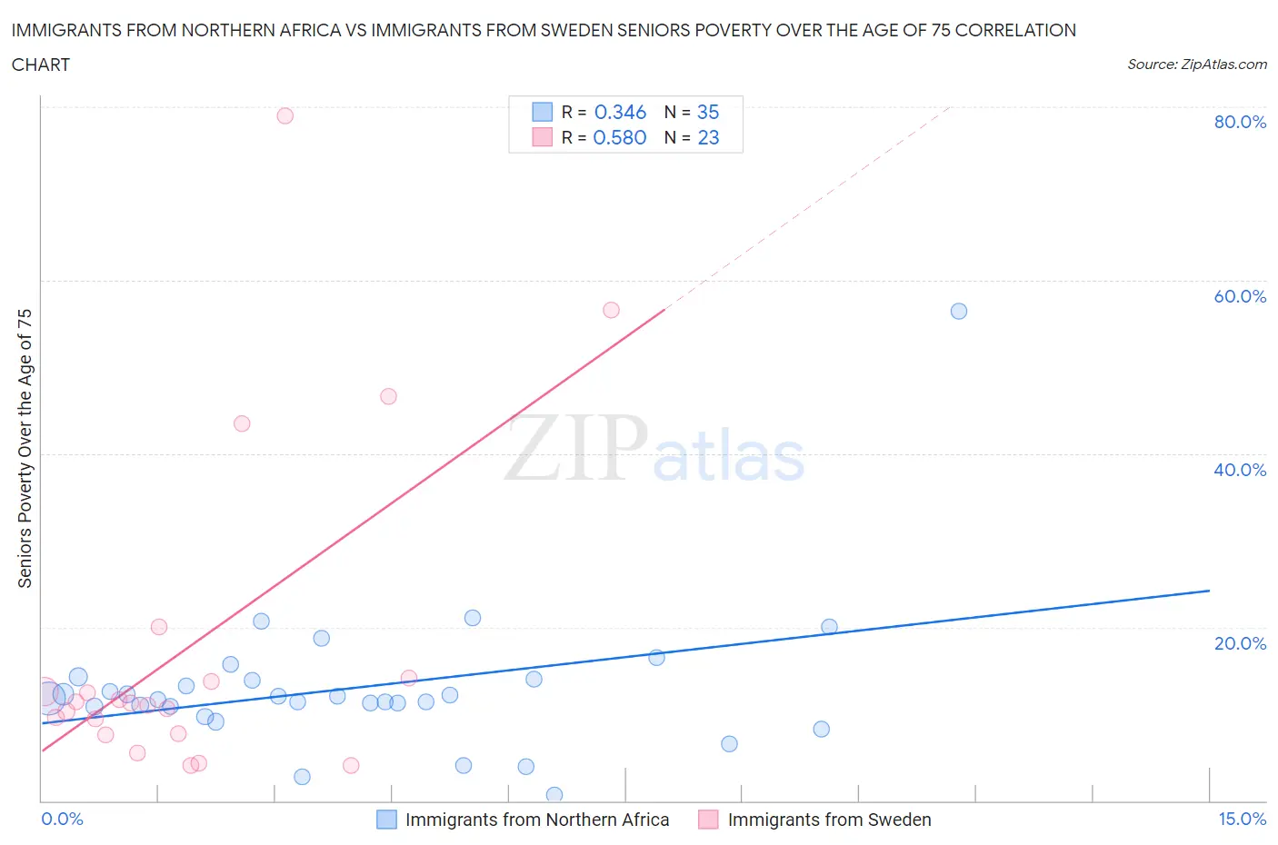 Immigrants from Northern Africa vs Immigrants from Sweden Seniors Poverty Over the Age of 75