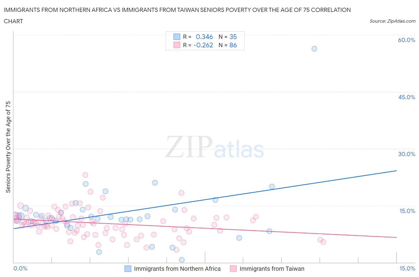 Immigrants from Northern Africa vs Immigrants from Taiwan Seniors Poverty Over the Age of 75