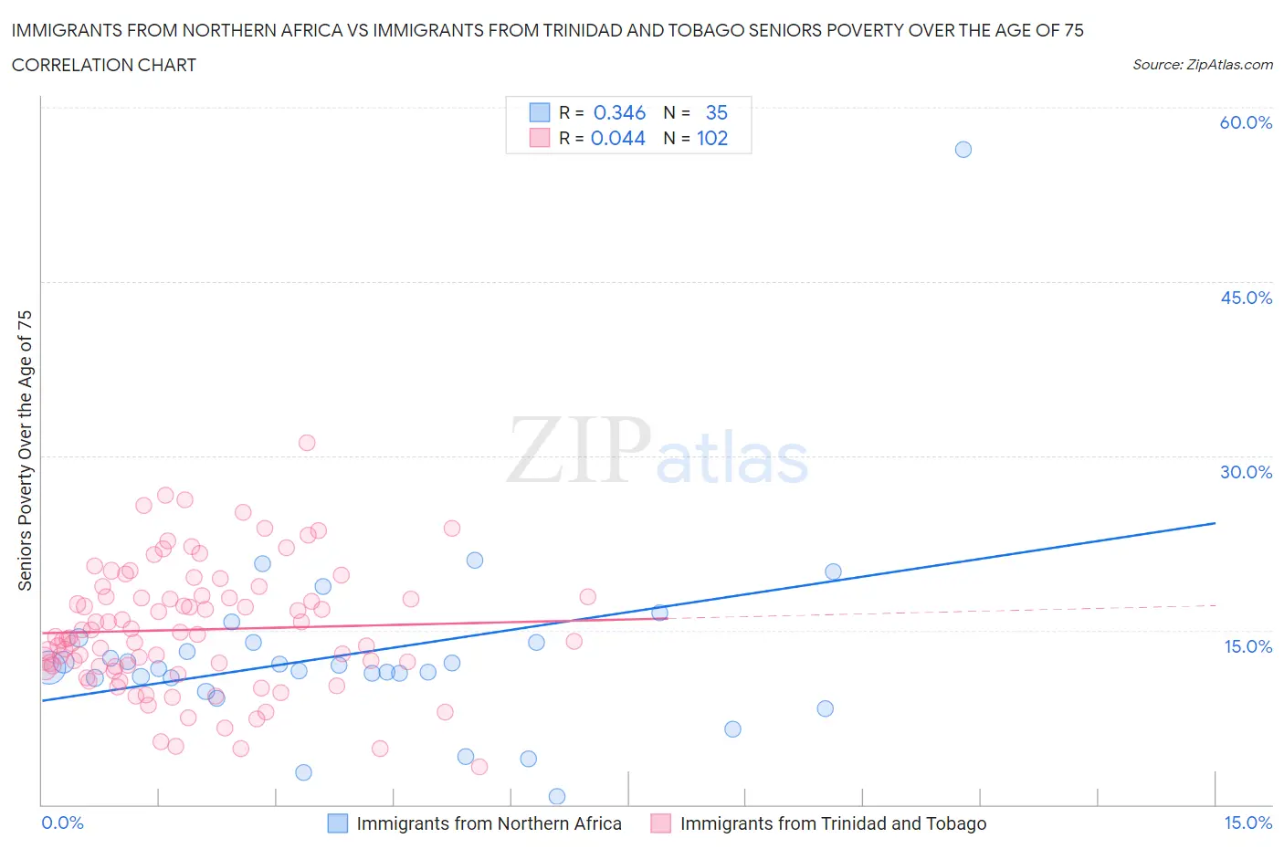 Immigrants from Northern Africa vs Immigrants from Trinidad and Tobago Seniors Poverty Over the Age of 75