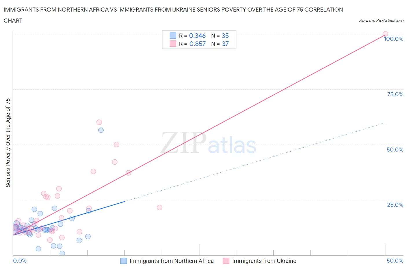 Immigrants from Northern Africa vs Immigrants from Ukraine Seniors Poverty Over the Age of 75