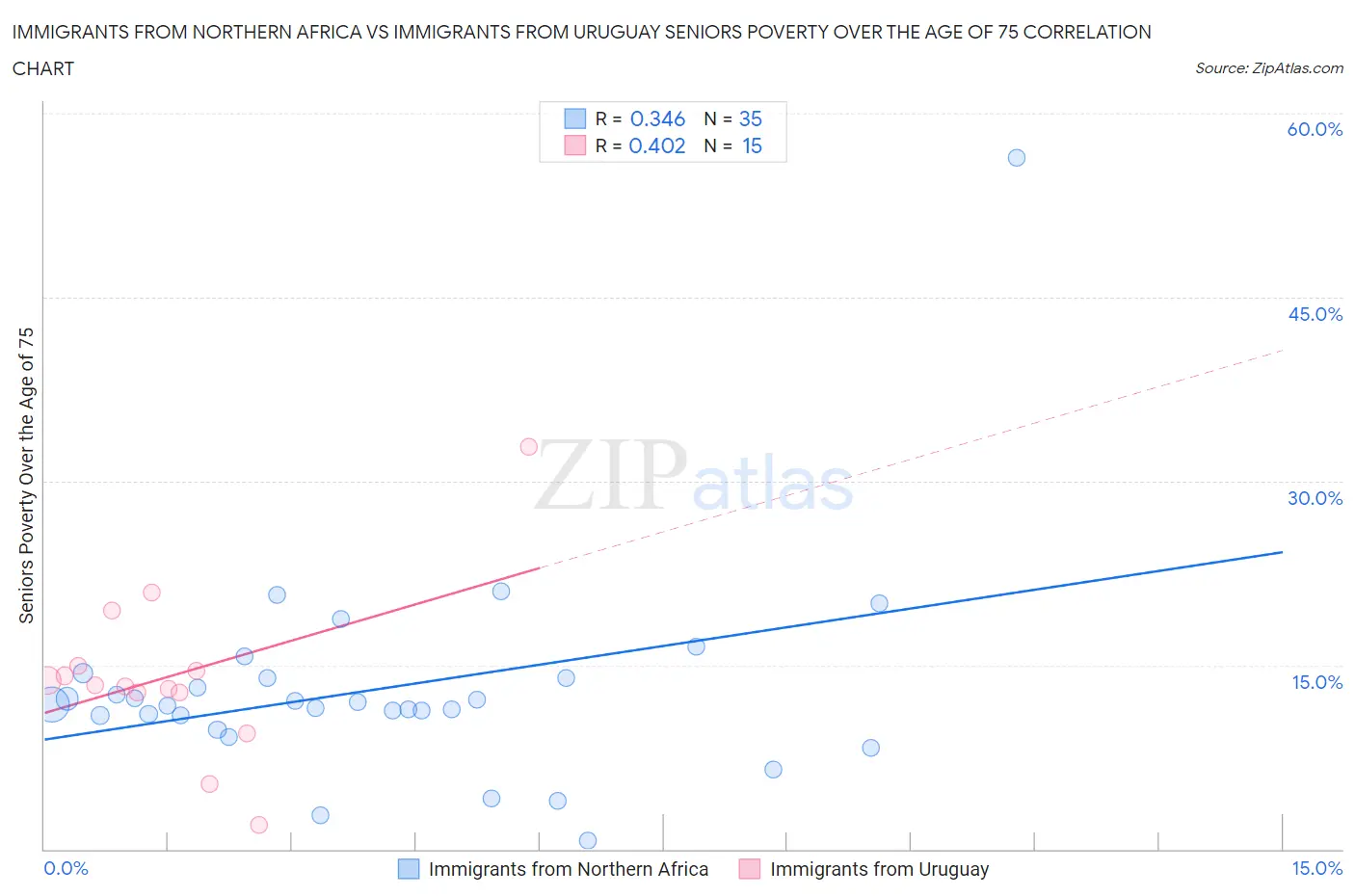 Immigrants from Northern Africa vs Immigrants from Uruguay Seniors Poverty Over the Age of 75
