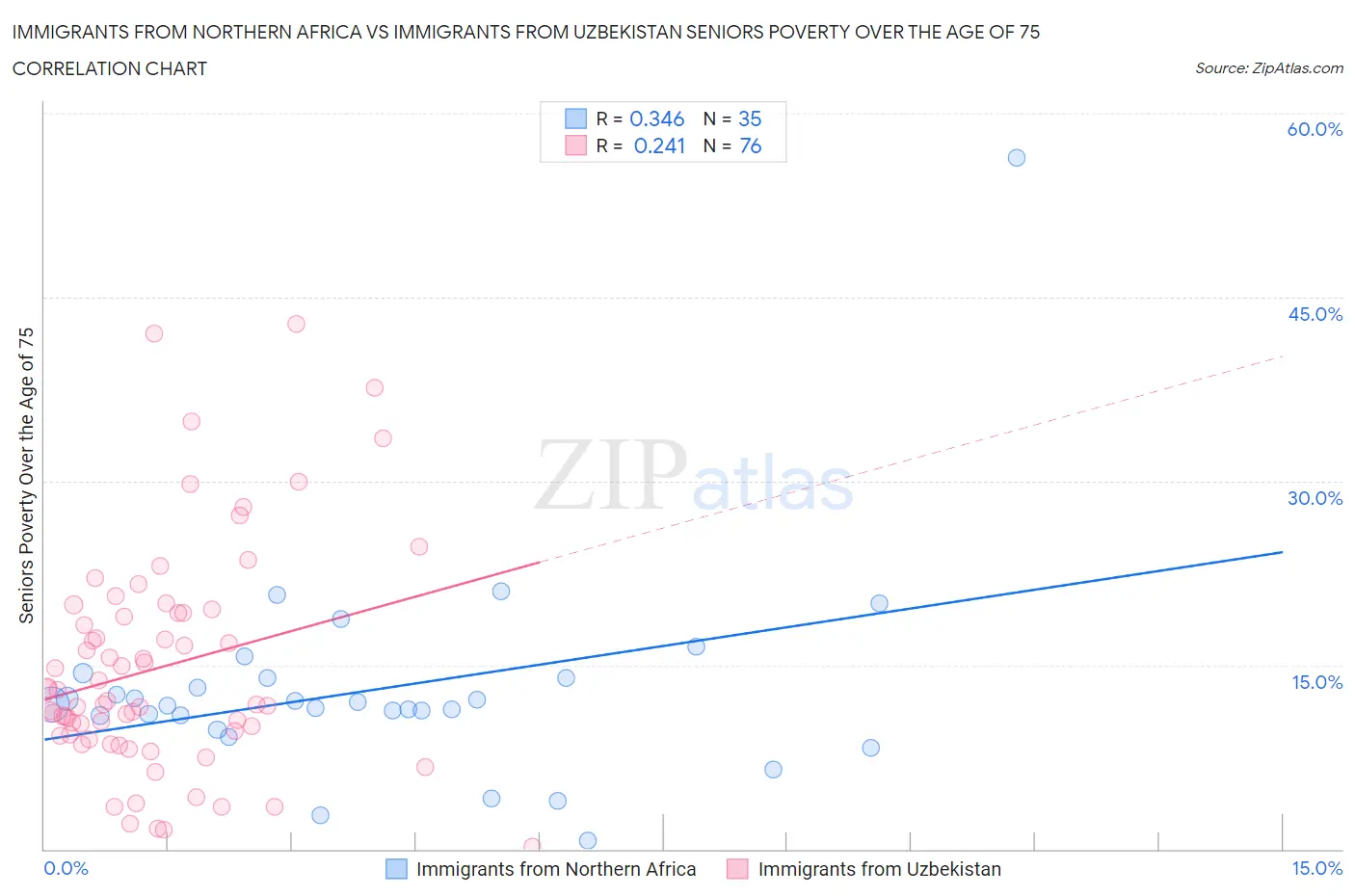 Immigrants from Northern Africa vs Immigrants from Uzbekistan Seniors Poverty Over the Age of 75