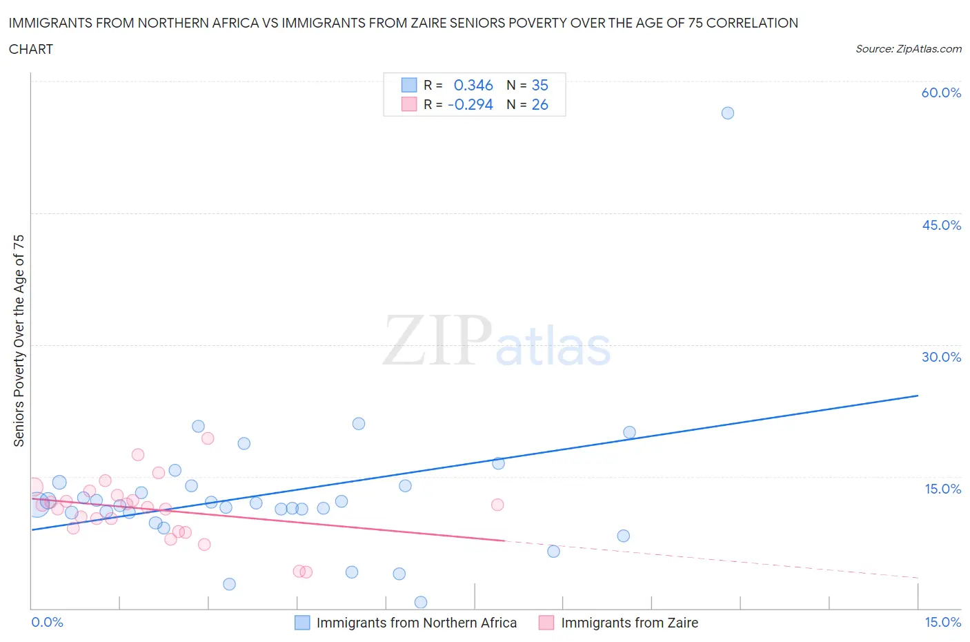 Immigrants from Northern Africa vs Immigrants from Zaire Seniors Poverty Over the Age of 75