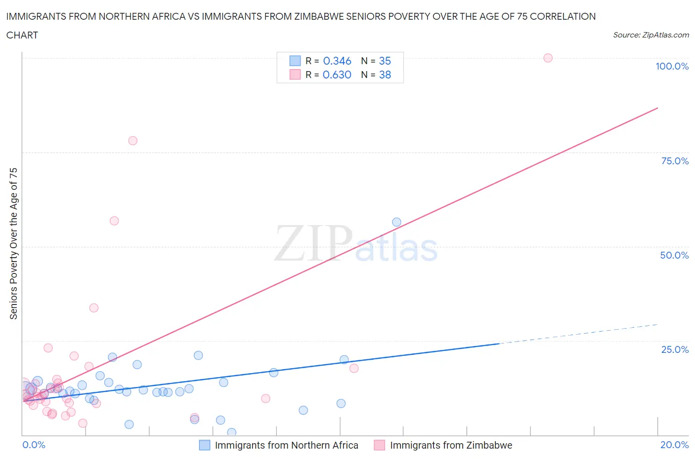 Immigrants from Northern Africa vs Immigrants from Zimbabwe Seniors Poverty Over the Age of 75