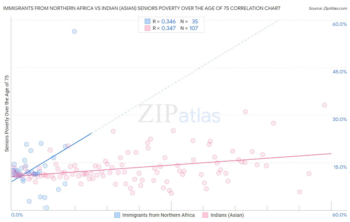 Immigrants from Northern Africa vs Indian (Asian) Seniors Poverty Over the Age of 75