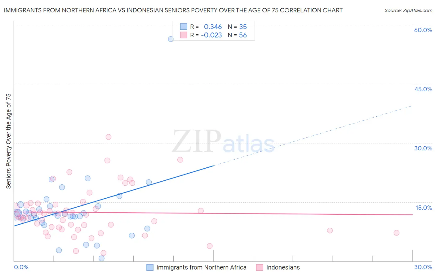 Immigrants from Northern Africa vs Indonesian Seniors Poverty Over the Age of 75