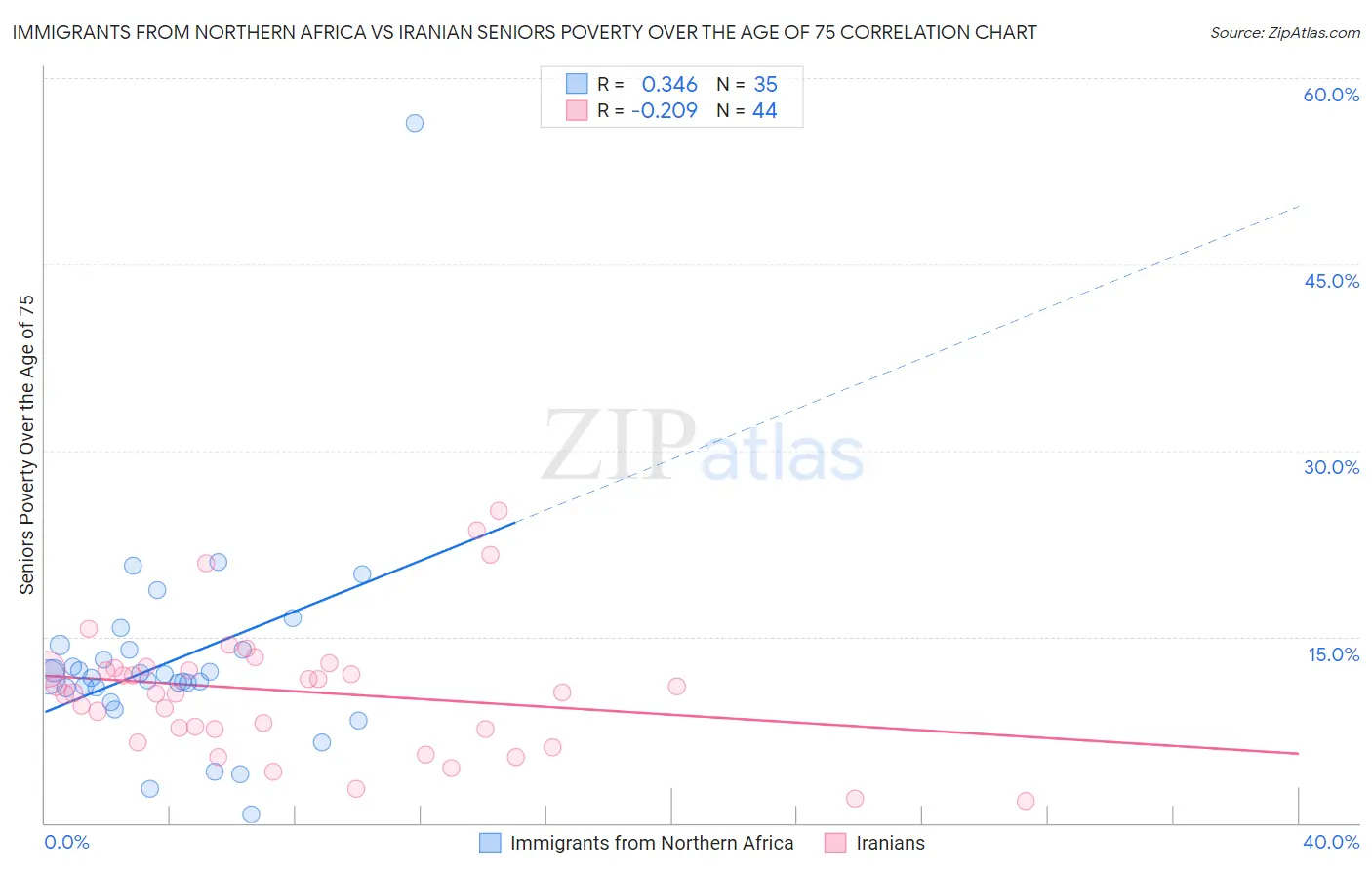 Immigrants from Northern Africa vs Iranian Seniors Poverty Over the Age of 75